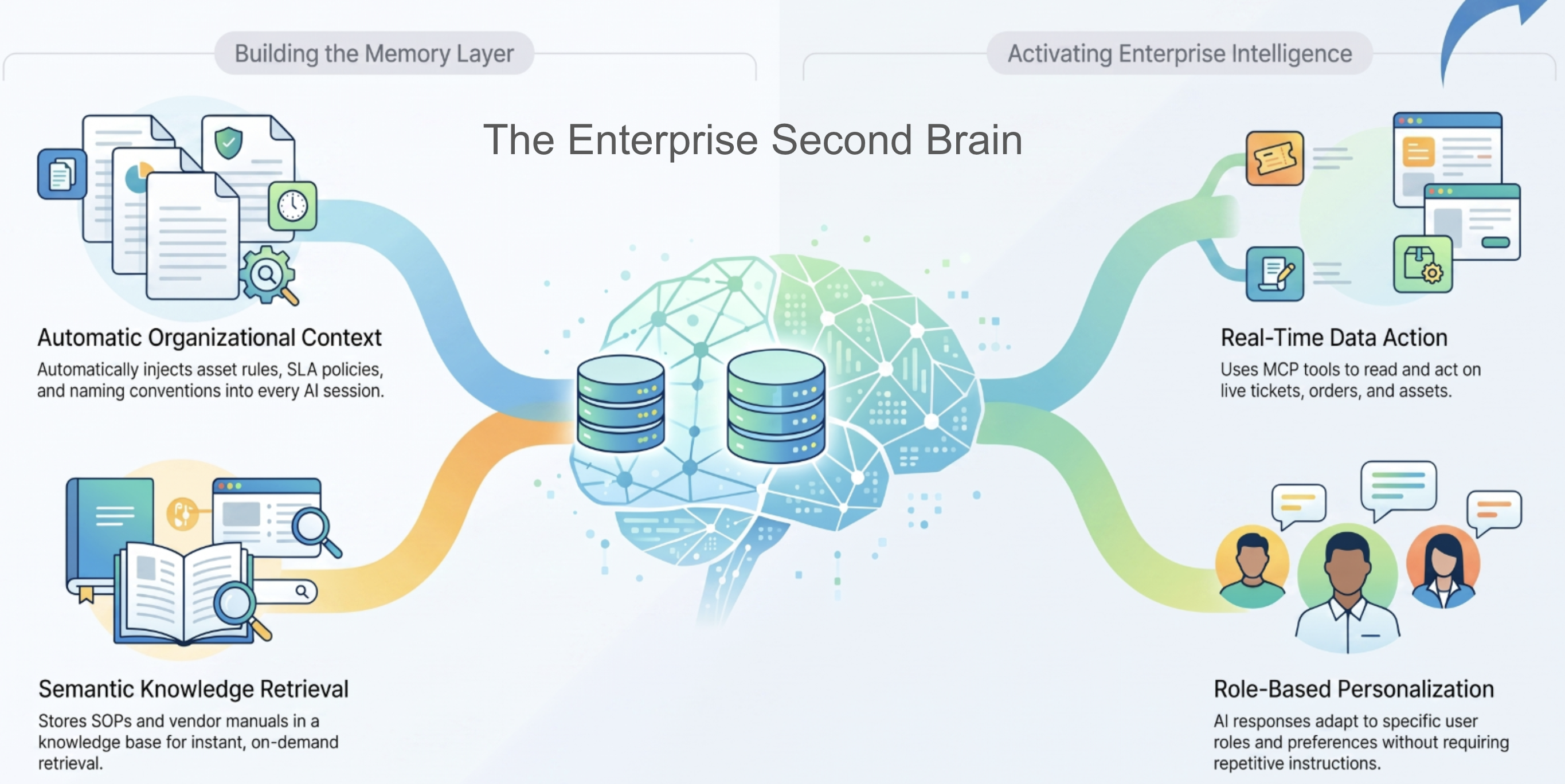 Artificial Wit: The Enterprise Second Brain — building the memory layer and activating enterprise intelligence